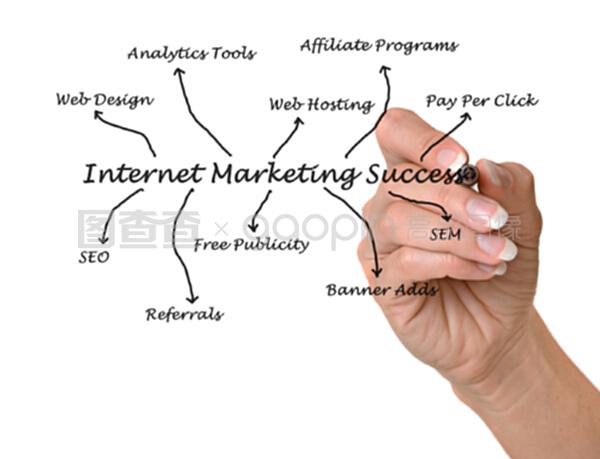 互聯(lián)網(wǎng)營(yíng)銷(xiāo)與互聯(lián)網(wǎng)銷(xiāo)售 數(shù)字時(shí)代的企業(yè)增長(zhǎng)雙引擎